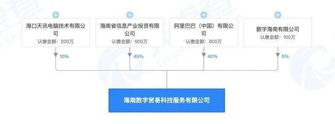 阿里巴巴（中國(guó)）布局海南 新公司注冊(cè)資本2000萬(wàn)，聚焦計(jì)算機(jī)軟硬件批發(fā)